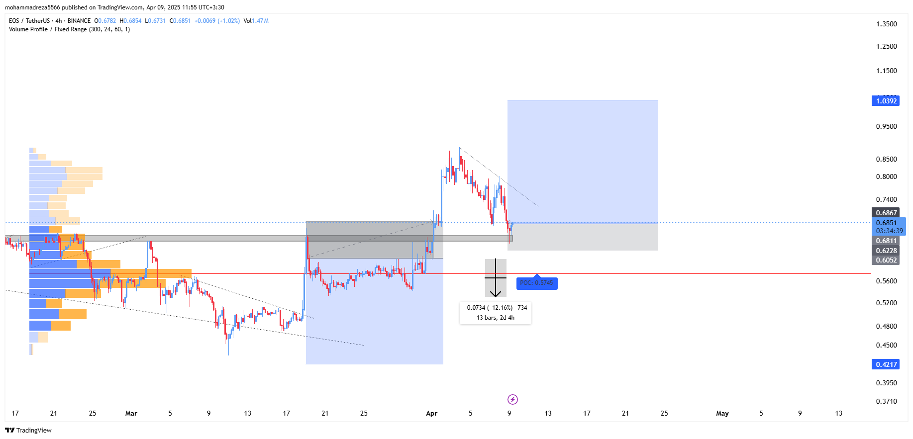 روند عوض شده، خرید در پناه حمایت