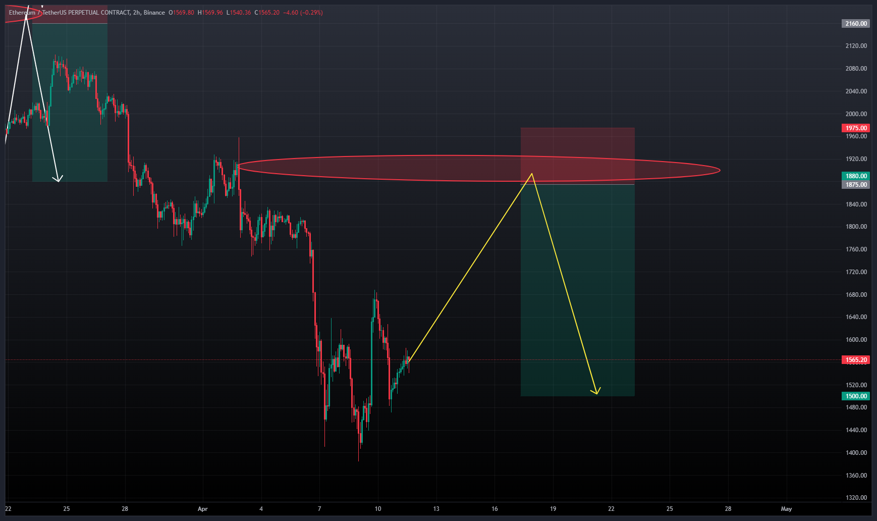 اتریوم (ETH)، SIGNAL
