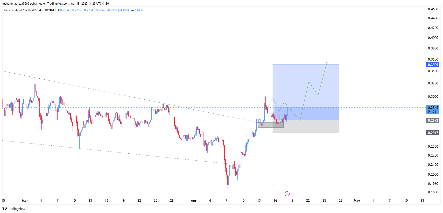سود سازی عالی در این بازار بی جون