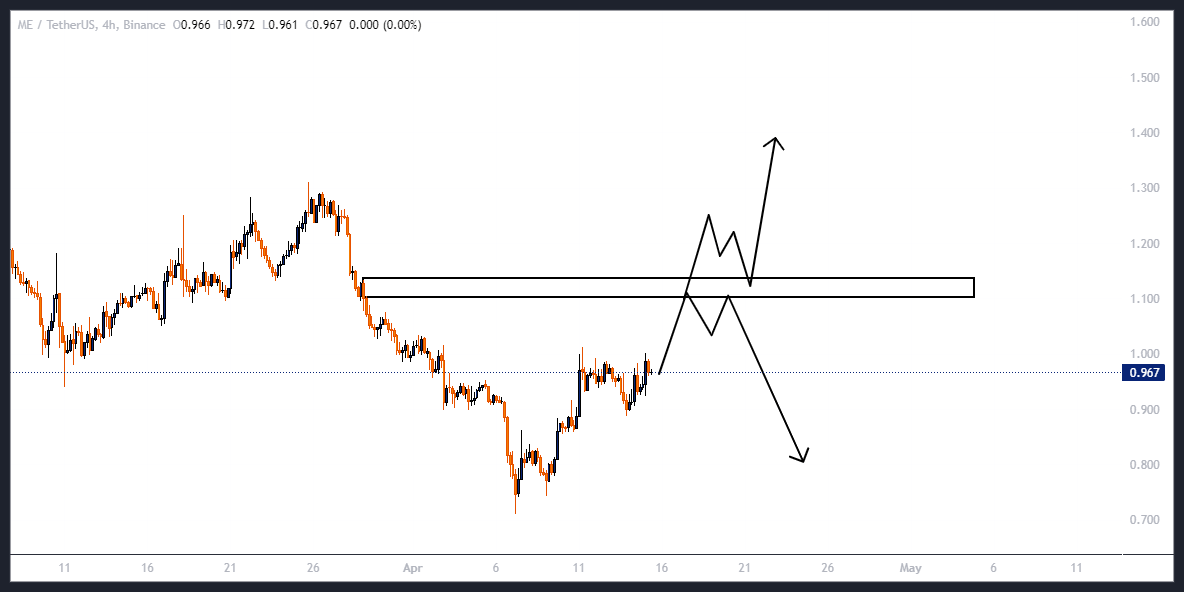 محدوده ای که سود دلاری میده