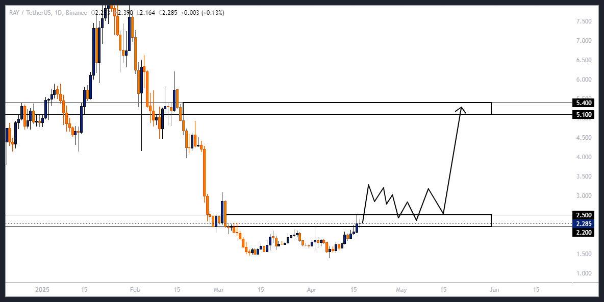 سناریو صعودی جدید برای ورود