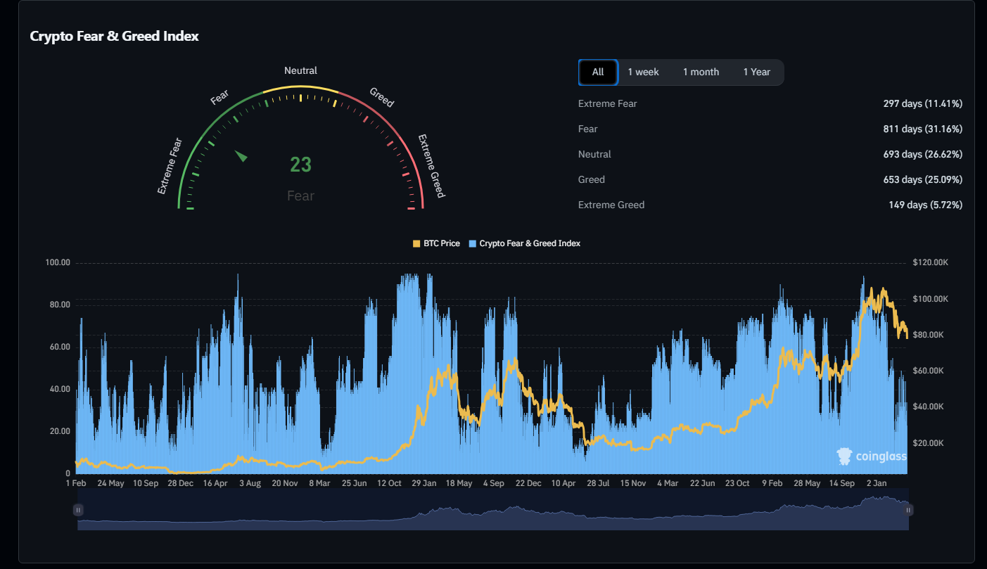 ریزش اعتماد در بازار؛ بیت‌کوین بین مرز اصلاح و سقوط