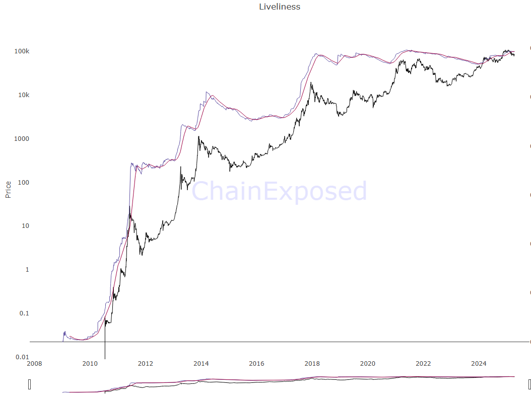شاخص Liveliness تو سکوتِ خطرناکه!