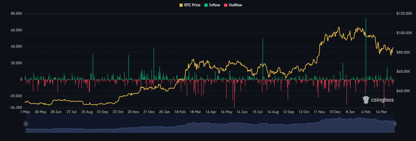 شاخص Miner to Exchange Flow میگه تازه اول بولرانیم