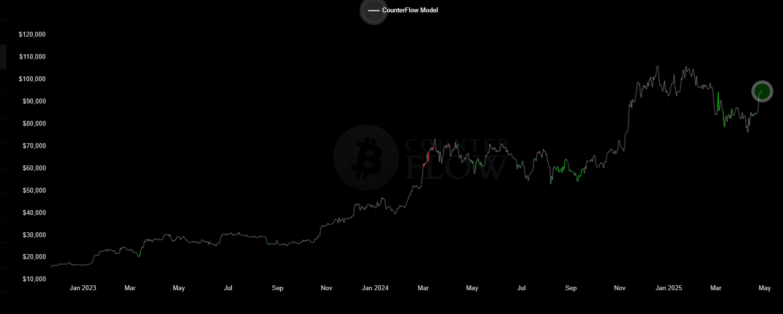 بیت‌کوین در آستانه حرکت جدید
