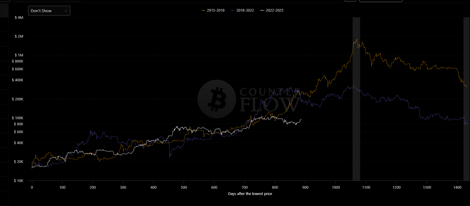 بیت کوین در مسیر بولران، تحلیل جدید