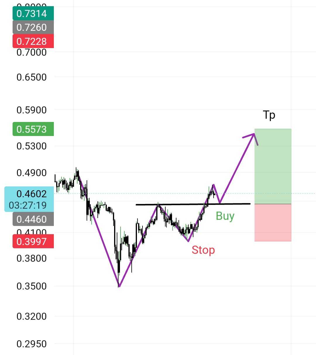 ۲۰% سود کن بدونه اهرم 📉😲