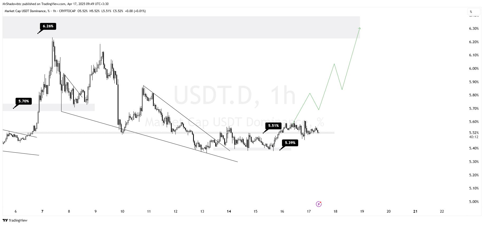 بازار آماده سقوطه؟