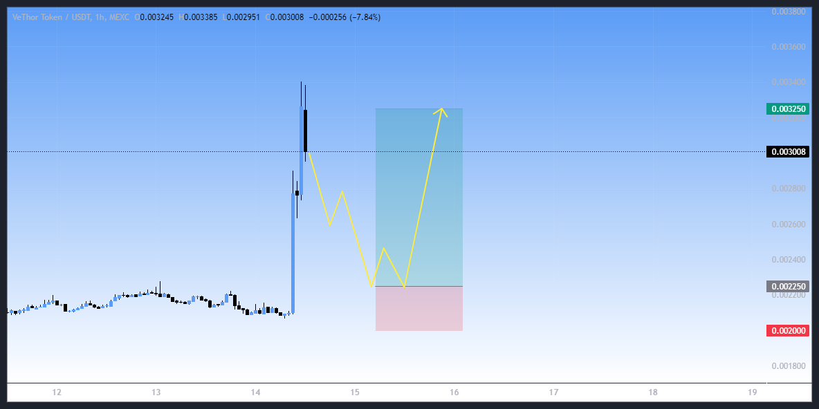 روند صعودی عالی، سیگنال رایگان