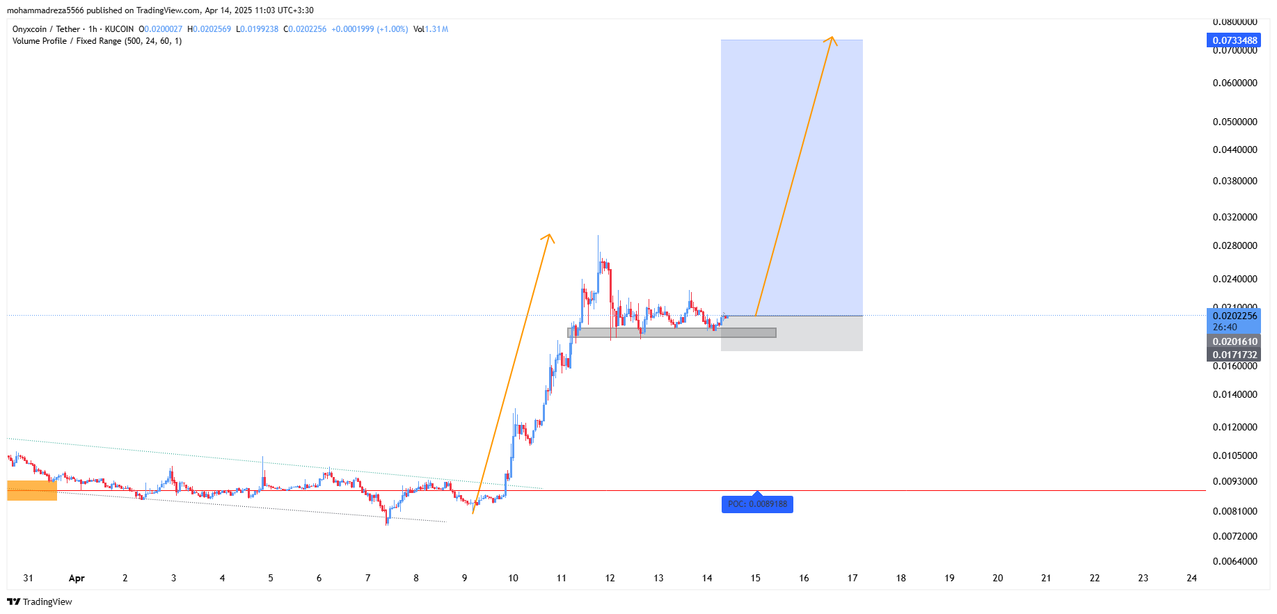 تکرار تاریخ و رشد ۴۹۳ درصدی