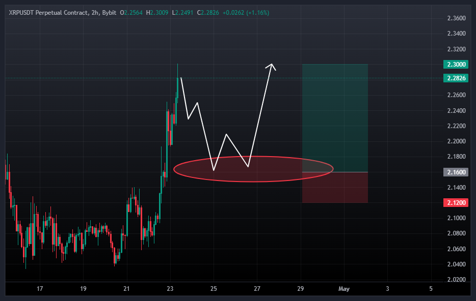 ریپل (XRP)، SIGNAL