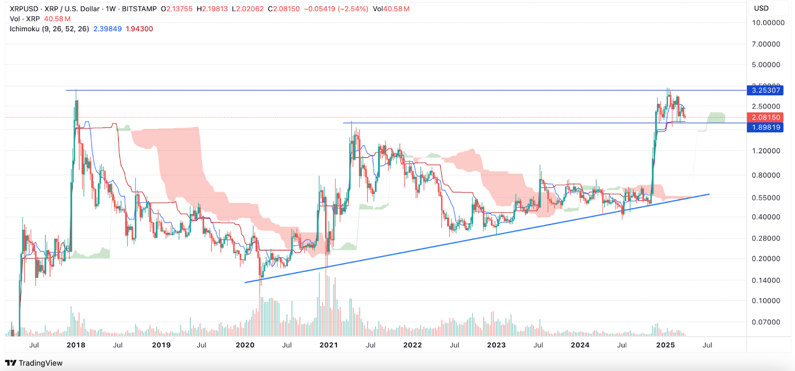 ریپل (XRP)