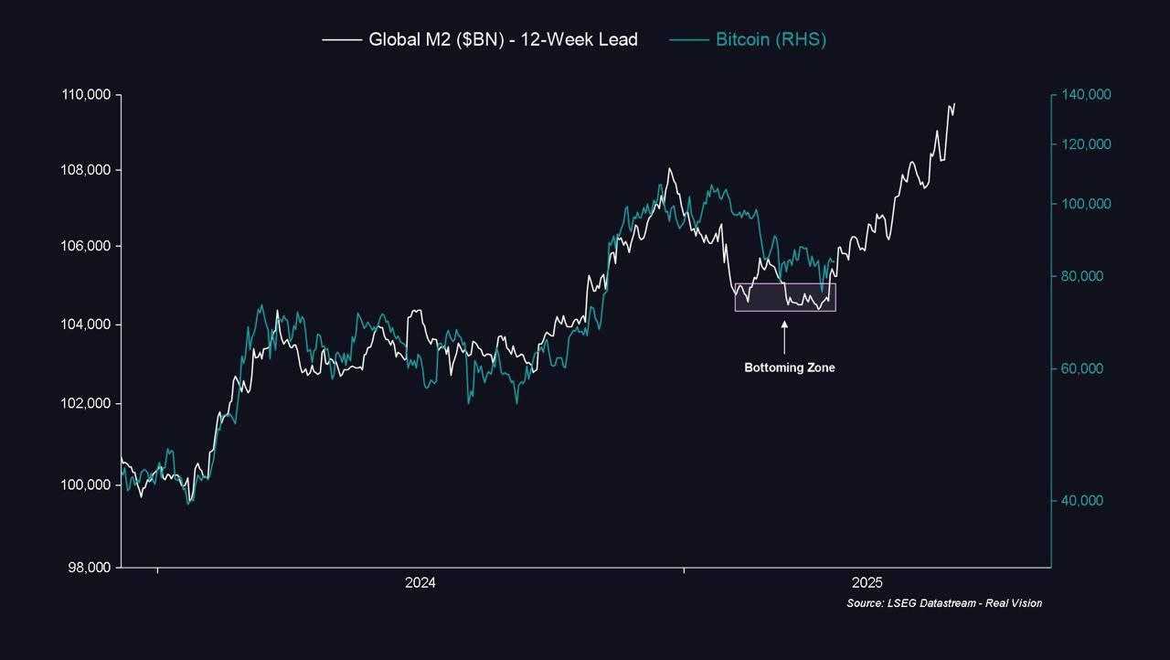 سیگنال قوی صعودی برای بازار ارزهای دیجیتال