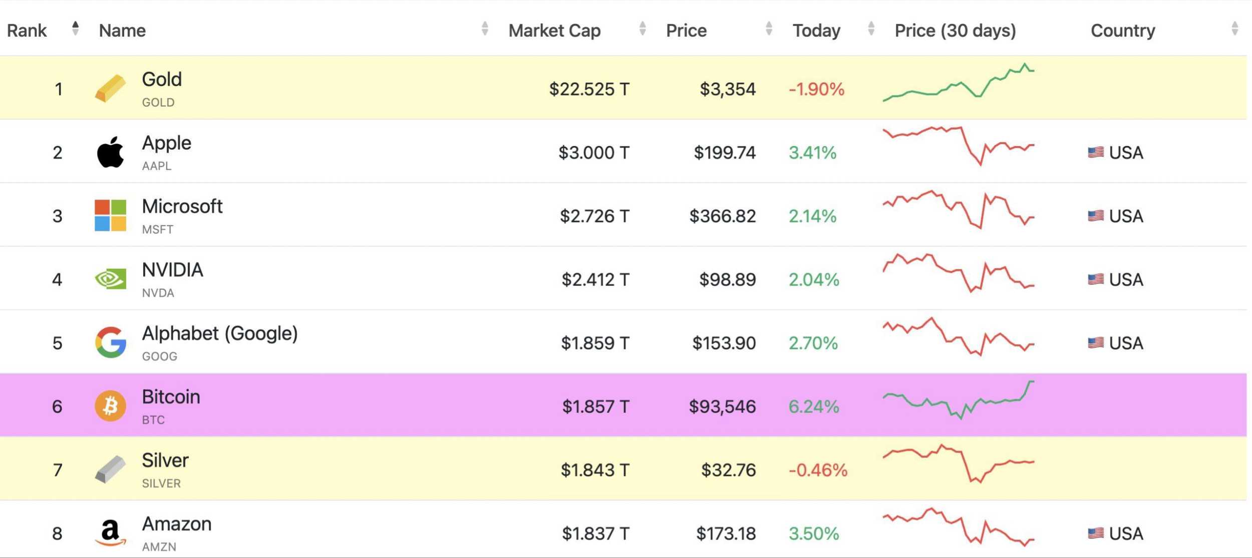 بیت‌کوین، بدون دفتر مرکزی، بزرگ‌تر از گوگل!