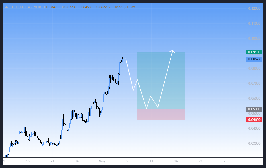 سیگنال خرید رایگان با تارگت عالی