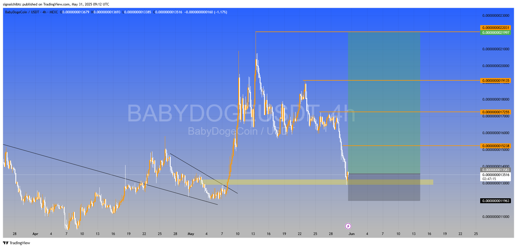 بیبیدوج (BABYDOGEUSDT)