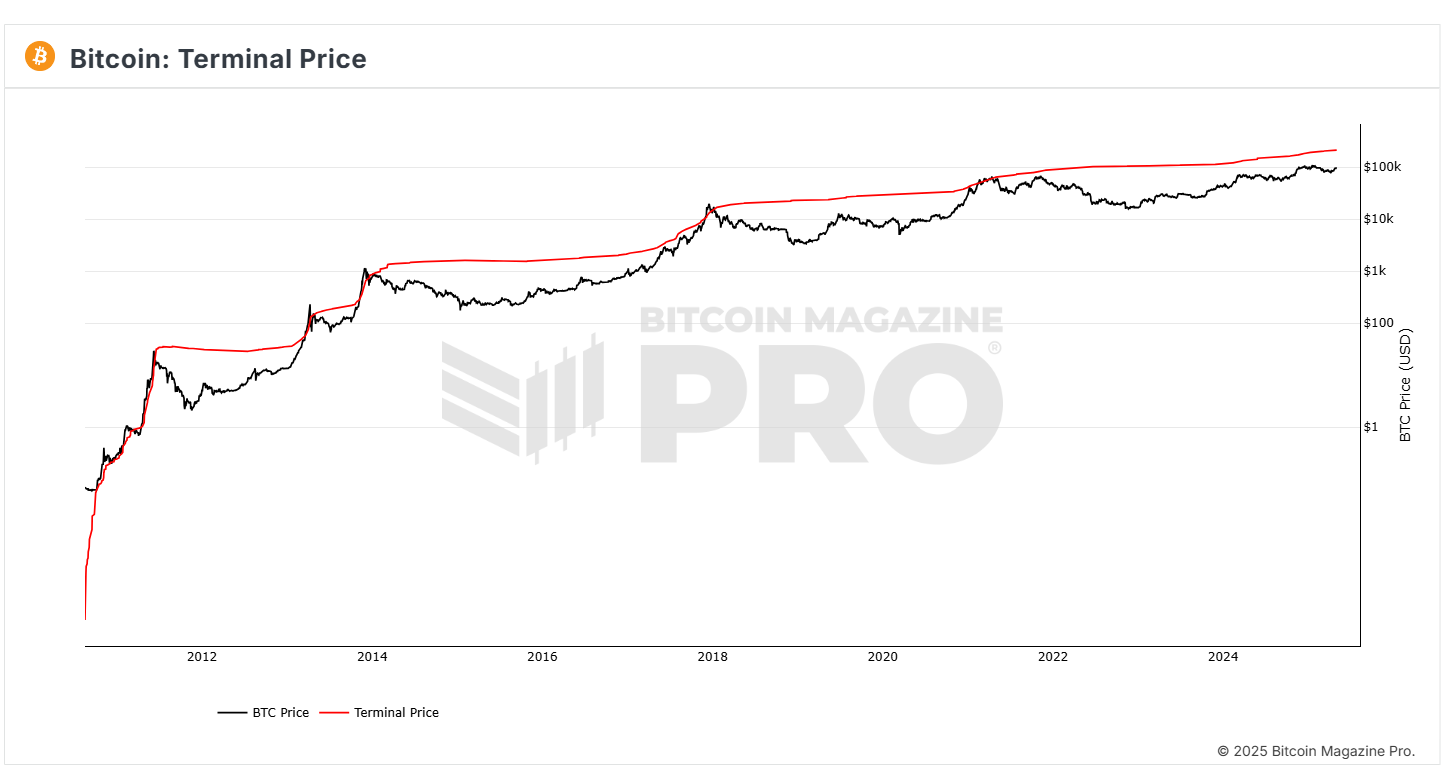 سقف چرخه بیت‌کوین کجاست؟