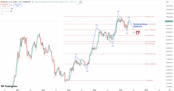 تحلیل الیوت بیت کوین BTC