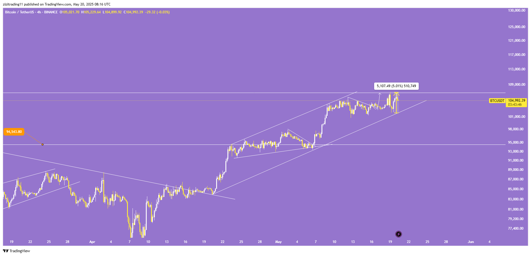 زی زی برگشت با اپدیت بیت کوین