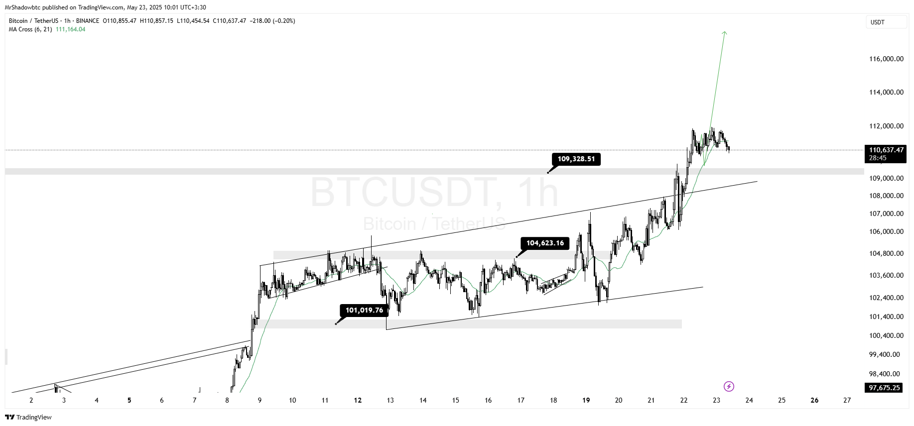 بیت کوین (BTC)
