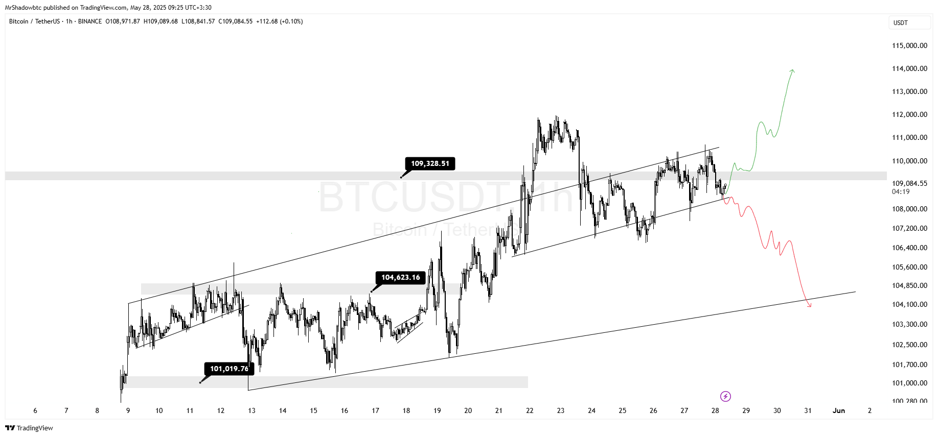 بیت کوین (BTC)