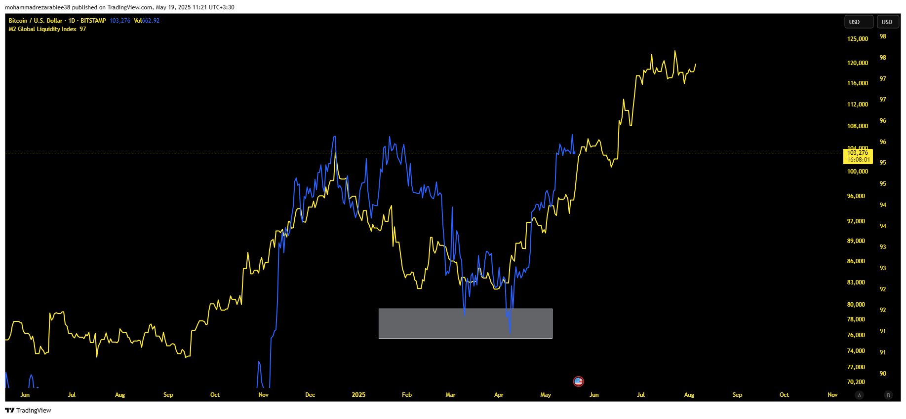 رکورد تاریخی از همیشه نزدیک تره