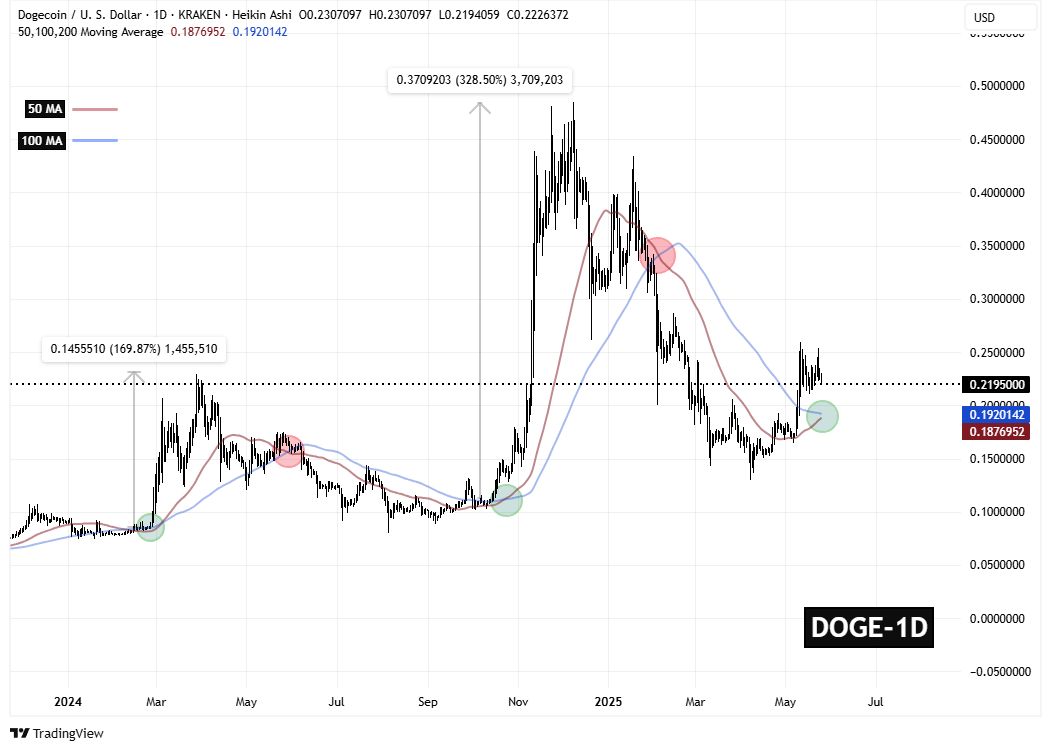 سیگنالیست، تکرار الگوی تاریخی دوج کوین (DOGE)