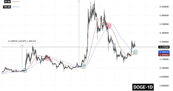 سیگنالیست، تکرار الگوی تاریخی دوج کوین (DOGE)