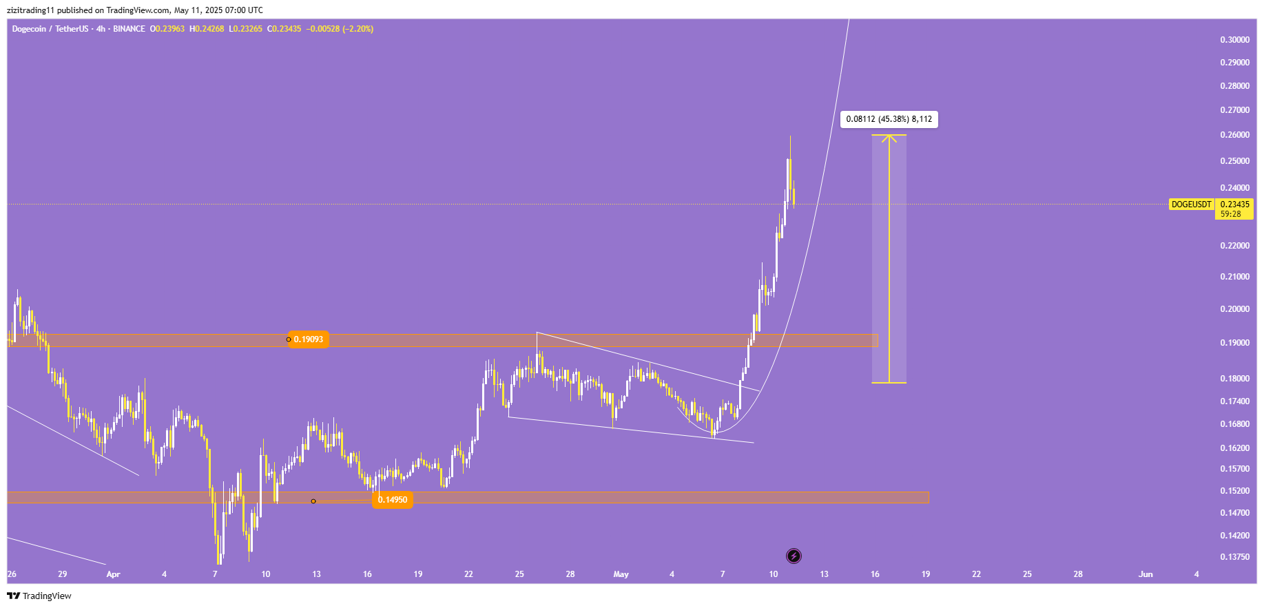 دوج کوین (DOGE) آپدیت زی زی