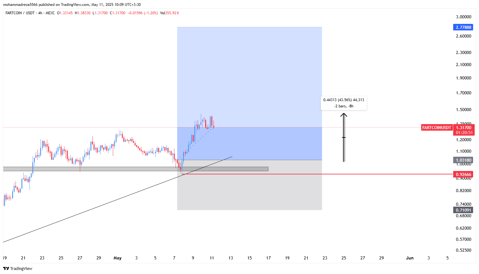 سود ۱۵۰ درصدی