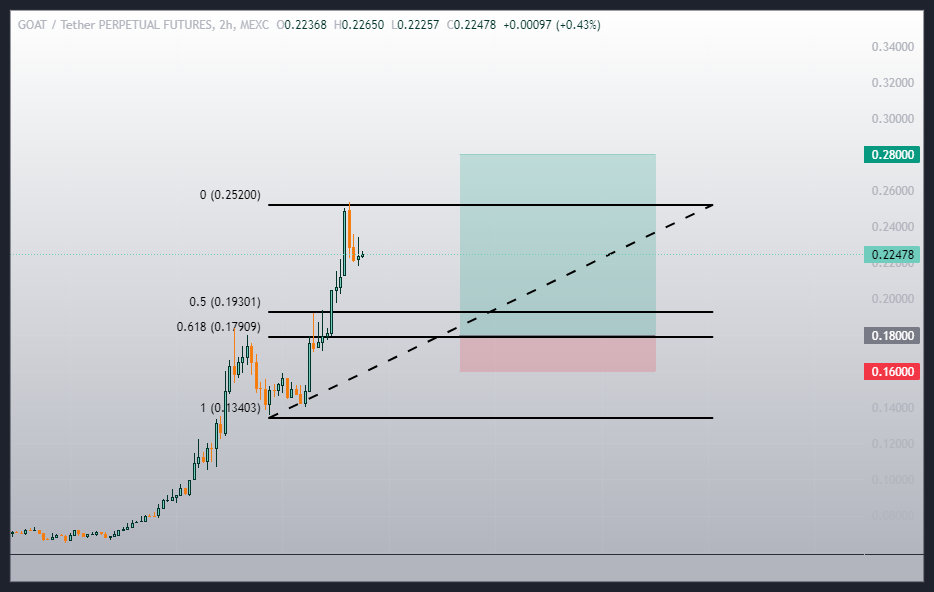 میم کوینGOAT آماده انفجار قیمتی، سیگنال