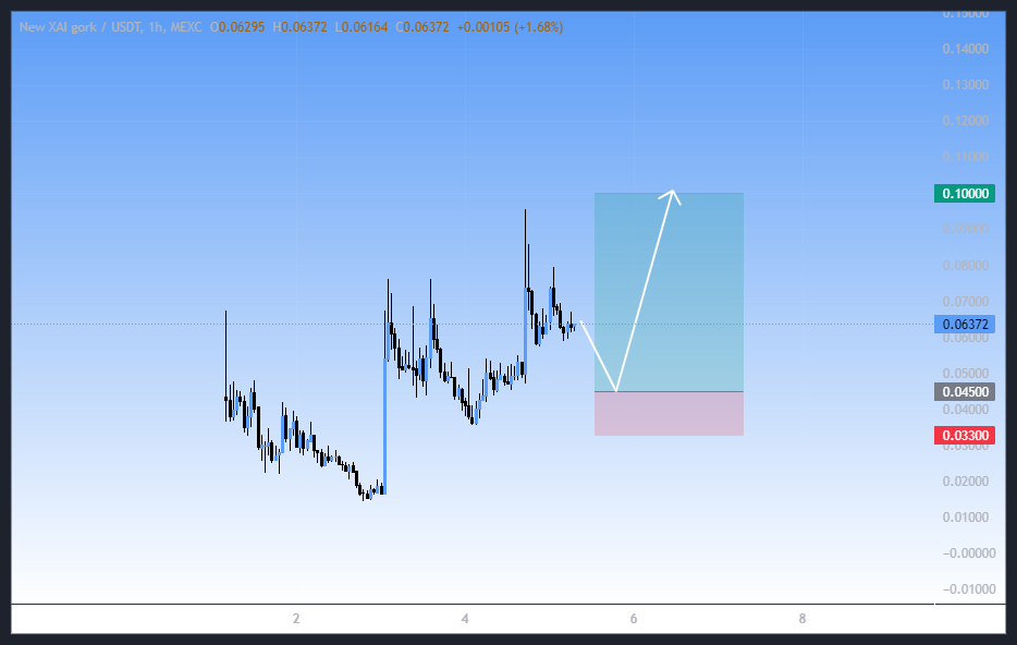 سیگنال خرید میم کوین ایلان ماسک