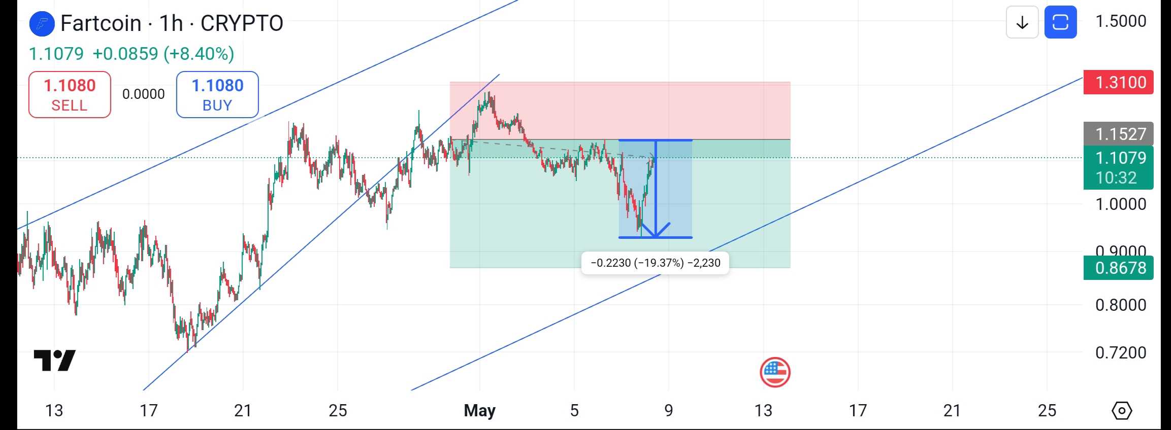 آپدیت تحلیل فارت کوین