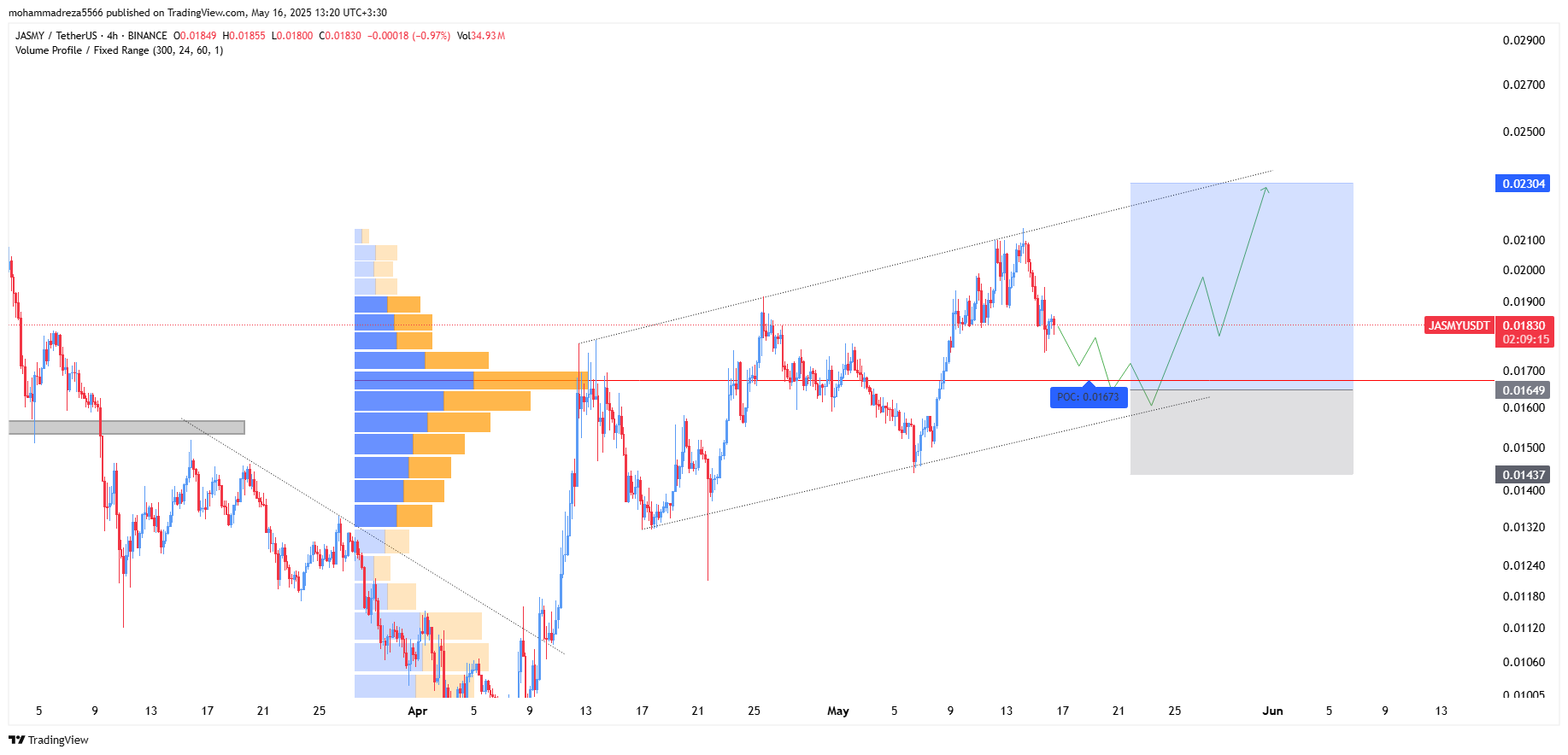 رشد ۲۵۱ درصدی در راه
