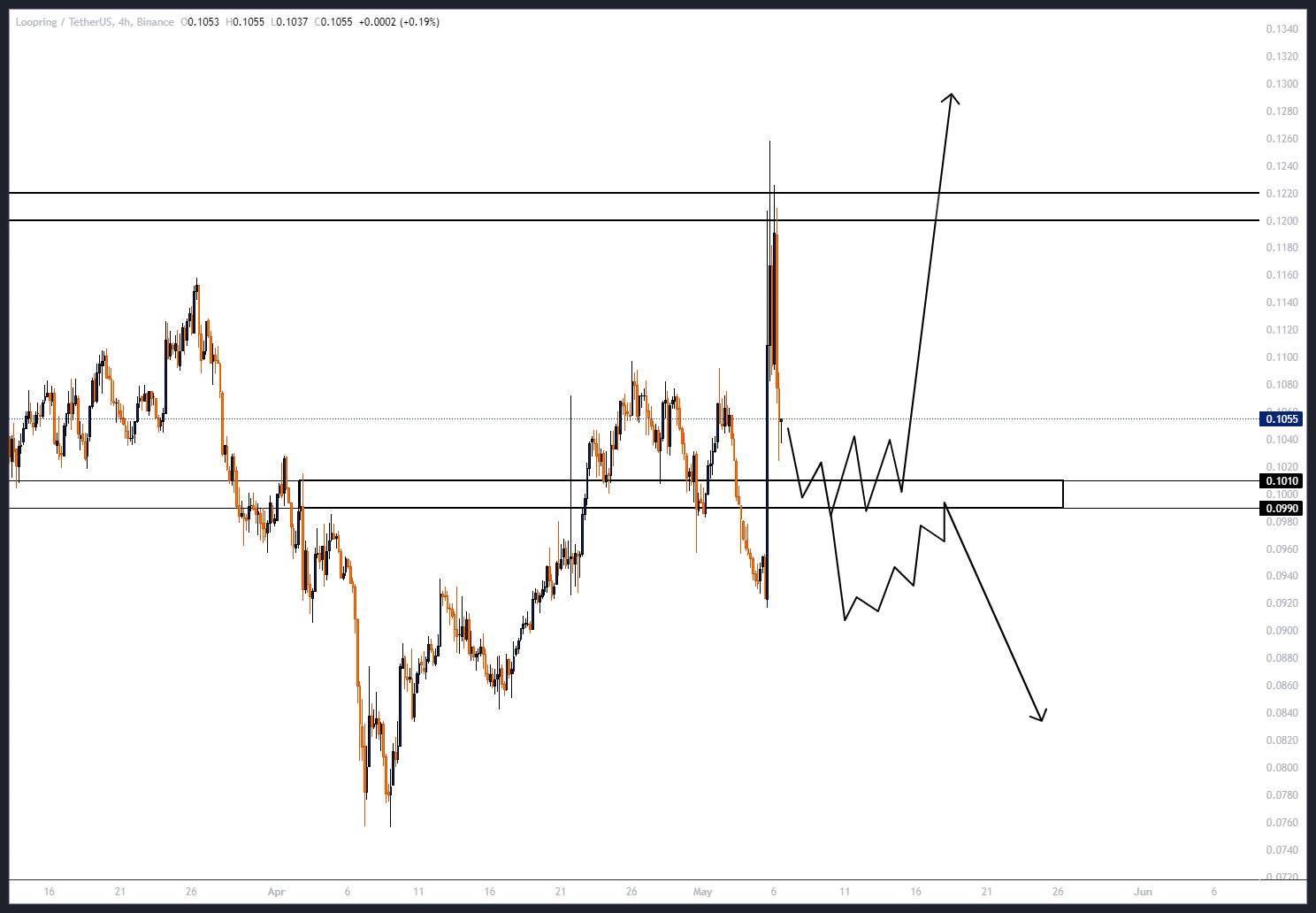 معامله با عمو موسی، ورود با سود عالی