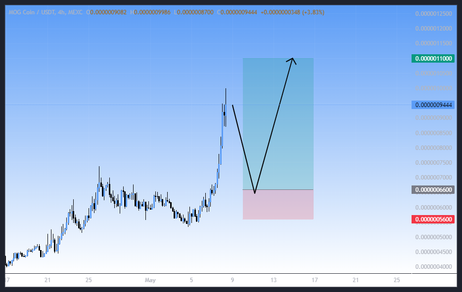روند صعودی، سیگنال رایگان