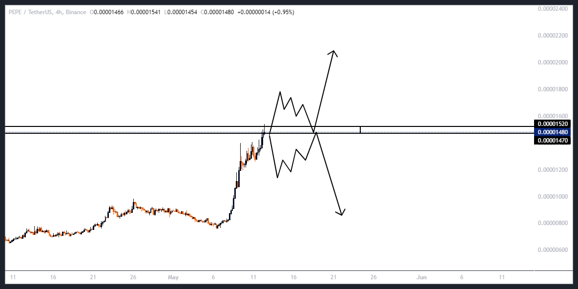 معامله ترندها (PEPE)؛ ۲۰۰ درصد سود