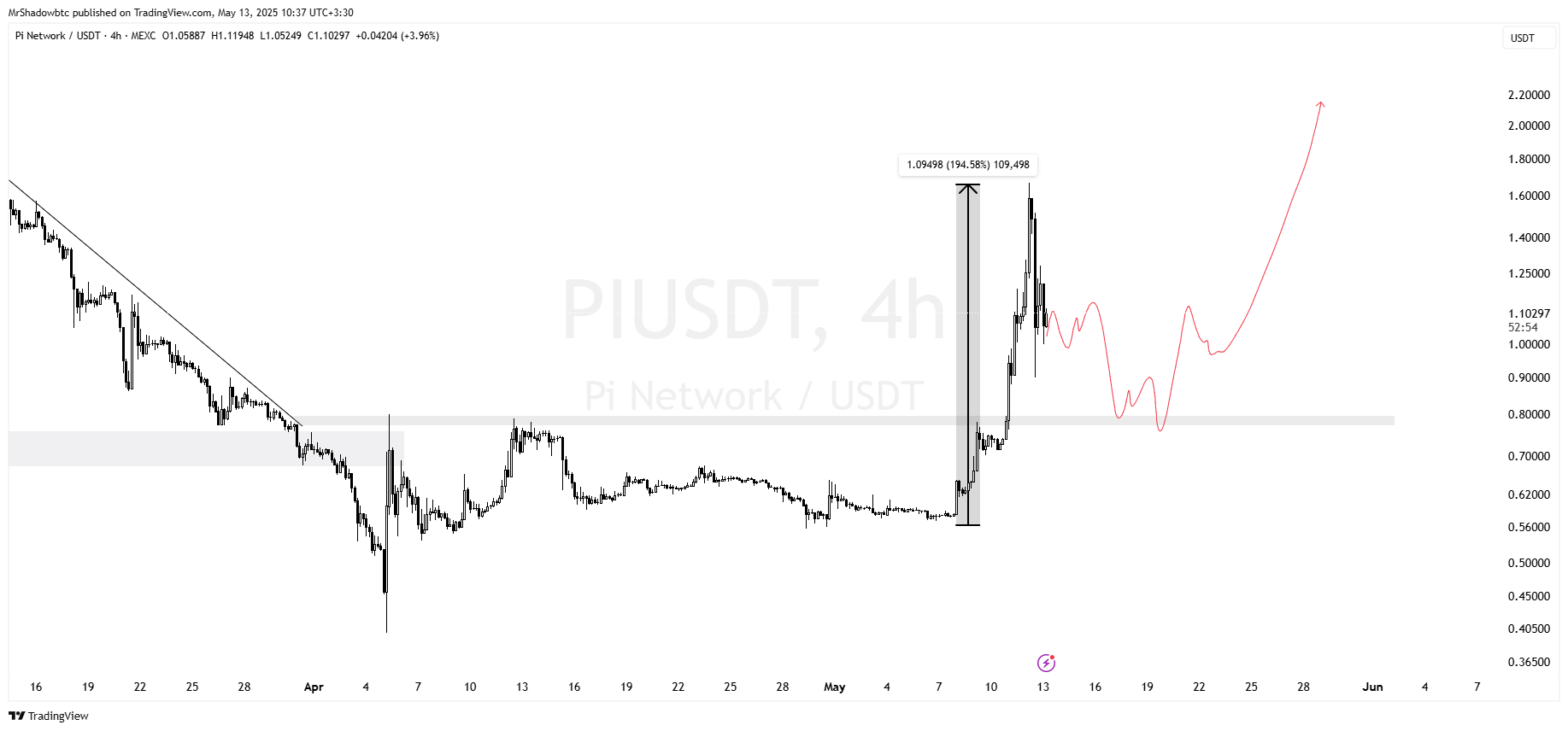 تحلیل pi network