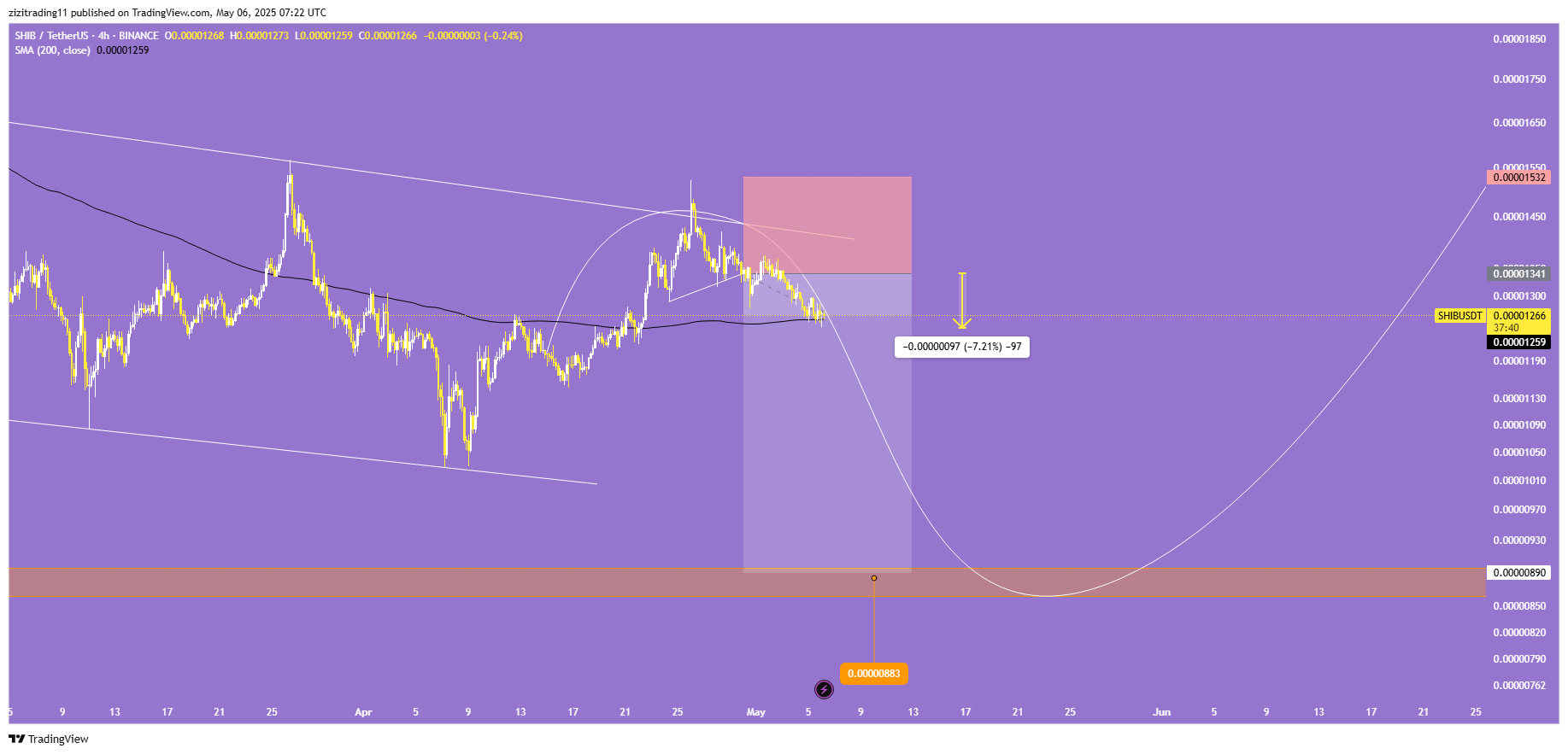 اپدیت تحلیل قبلی شیبا (SHIBA)