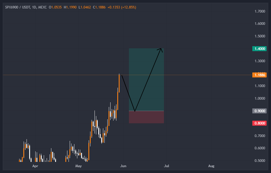 رشد ۴۵ میلیون درصدی SPX تو ۹ ماه!