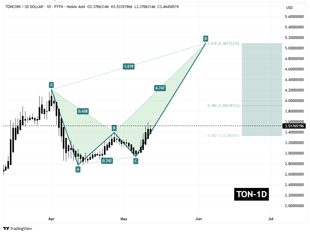 سیگنالیست، یک قدم تا تایید الگوی صعودی