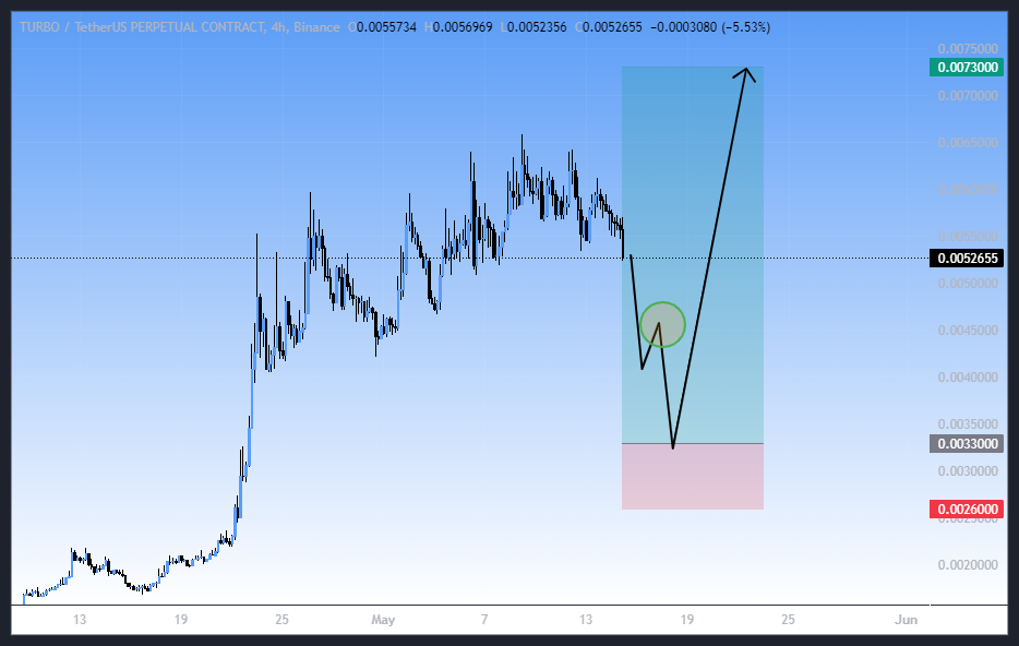 سیگنال خرید میم کوین پامپ شده