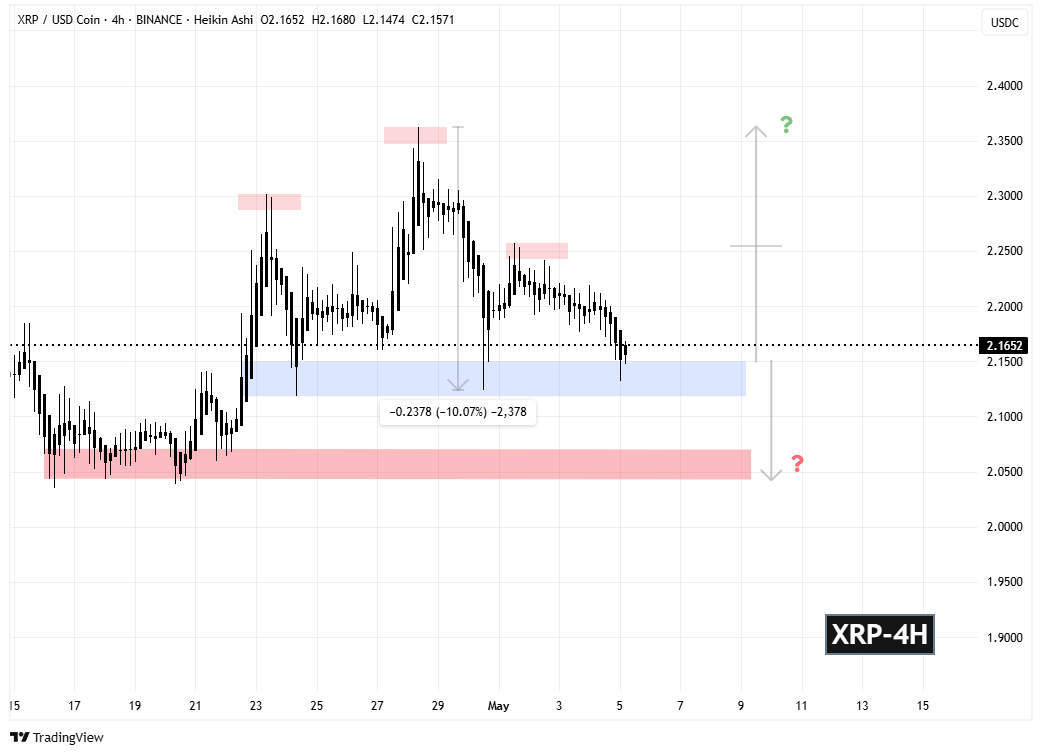 سیگنالیست، ریپل (XRP)