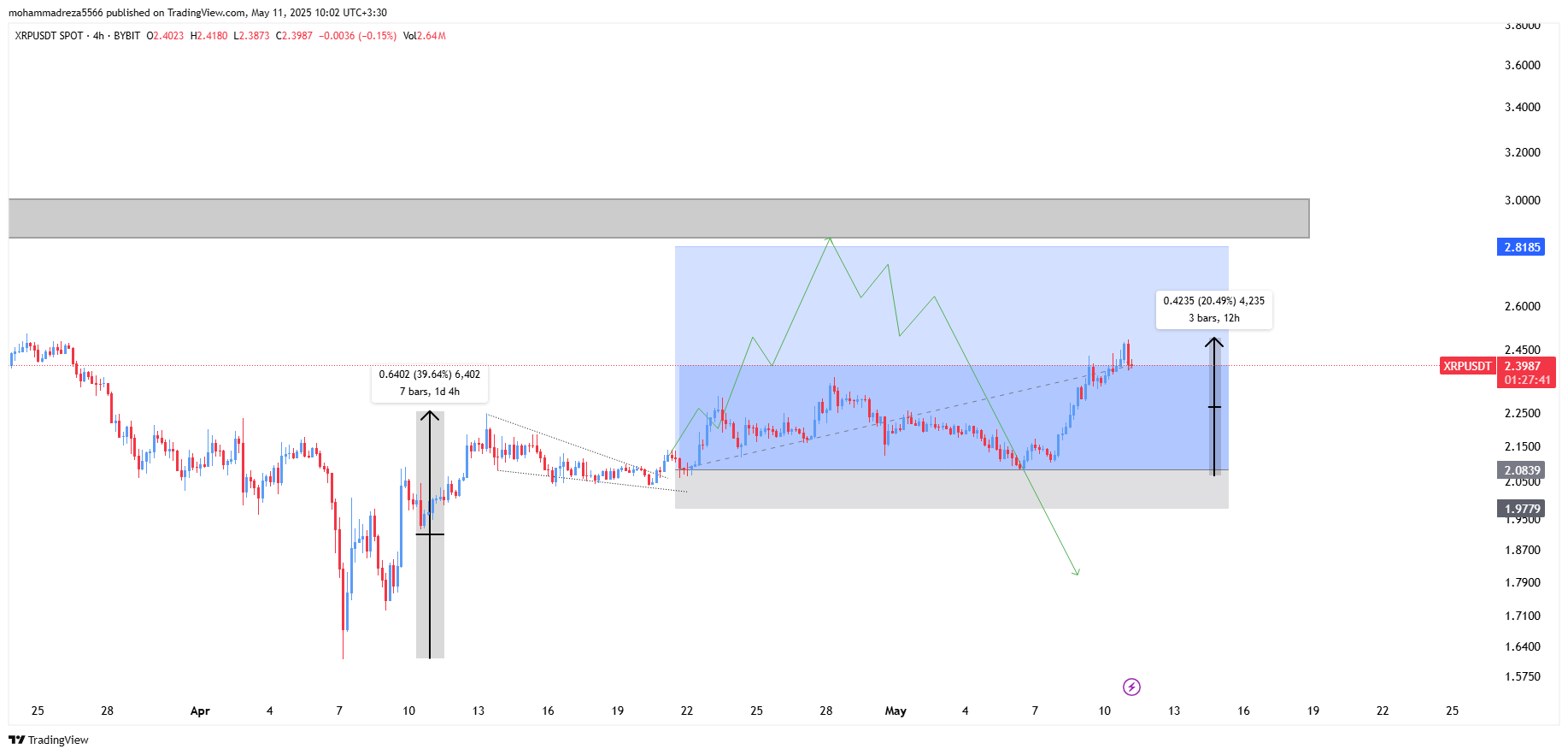 ریپل (XRP) اپدیت جدید