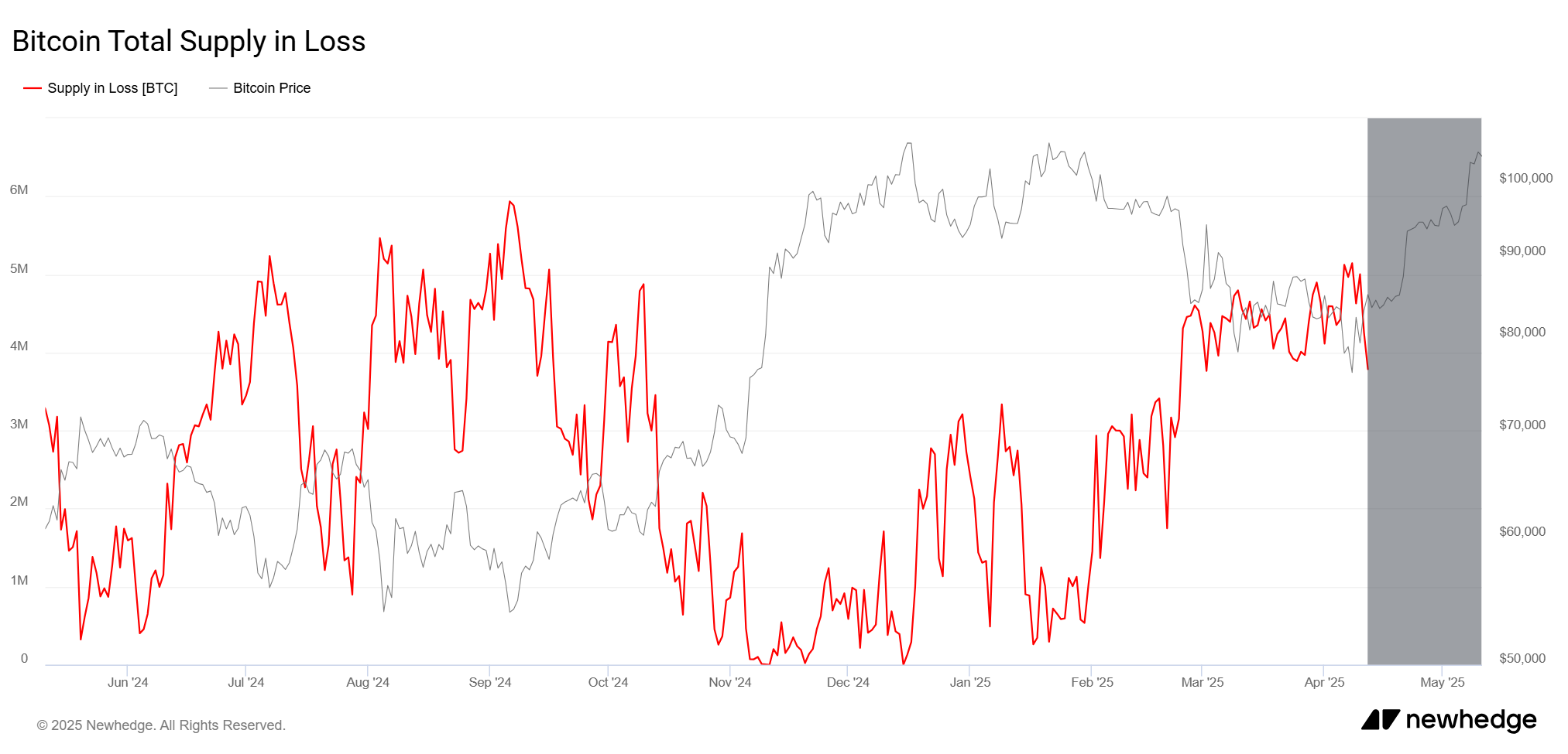 نجات تاریخی بیت‌کوین‌