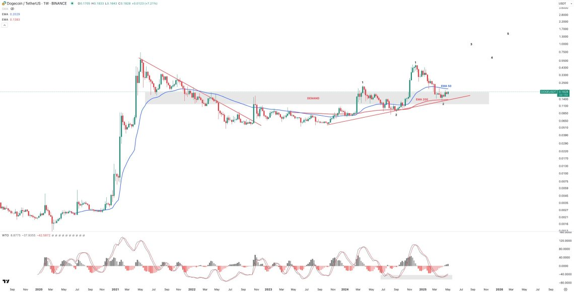 دوج کوین (DOGE)