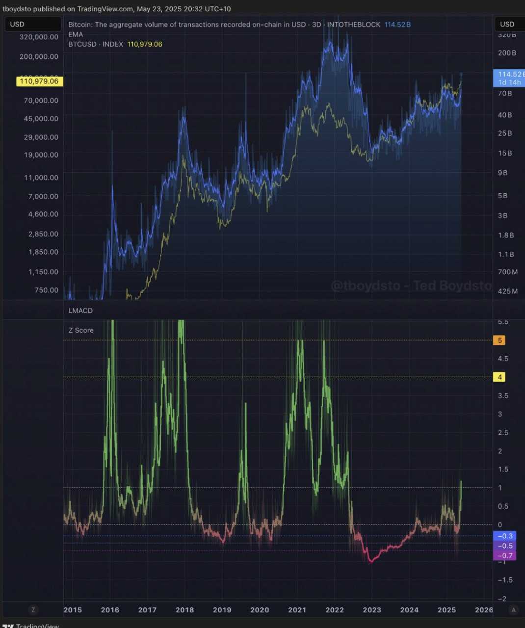 زنگ بازگشت فاز پارابولیک به صدا درآمد؛ تکرار تاریخ