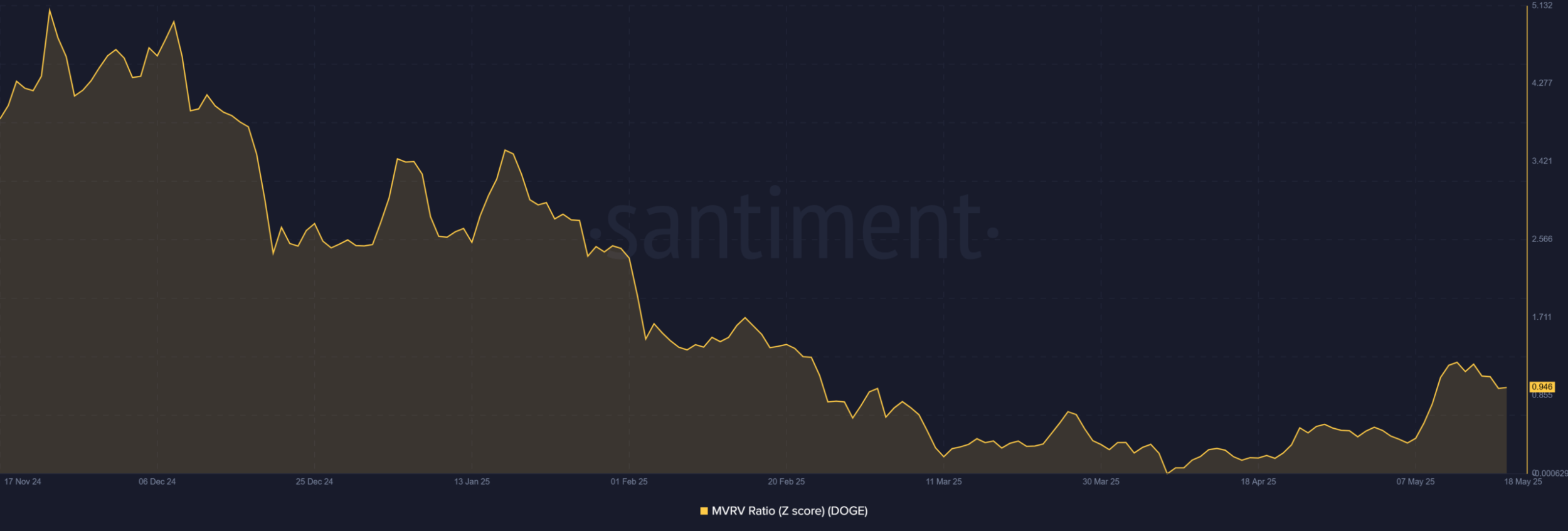 دوج کوین (DOGE) تحلیل آنچین