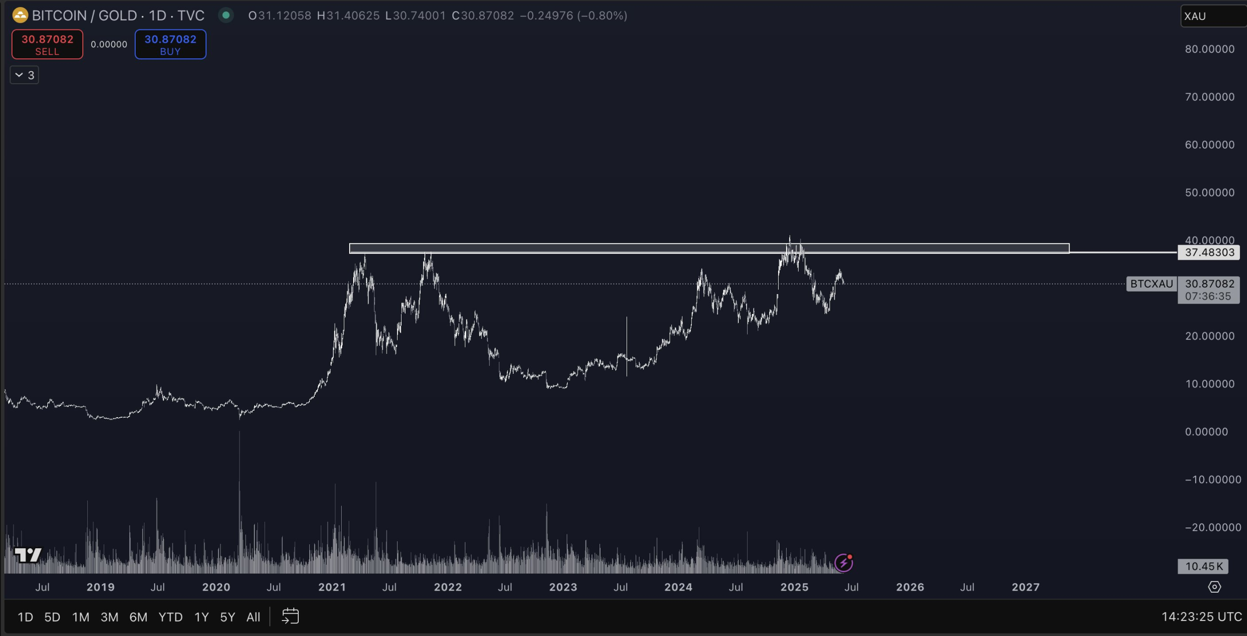 جنگ طلا و بیت کوین