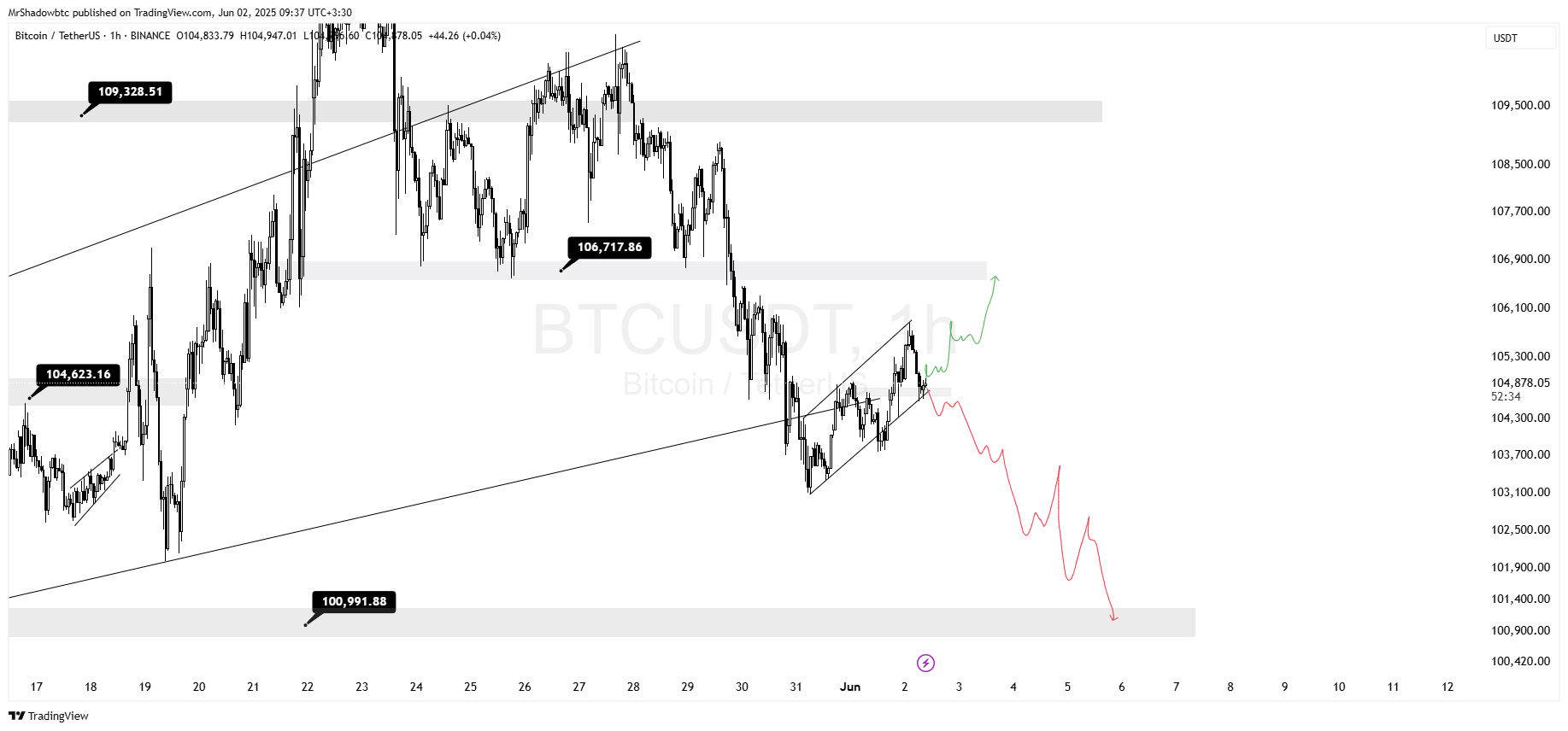 بیت کوین (BTC)